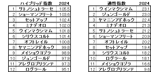 2024　ラジオNIKKEI賞　HB指数